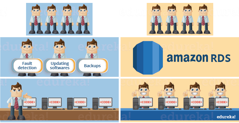 RDS AWS Tutorial: Getting Started With Relational Database Service