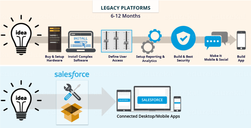 What Is Salesforce? A Beginner’s Guide to Understanding Salesforce