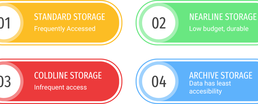 Your Guide to Google Cloud Storage Pricing